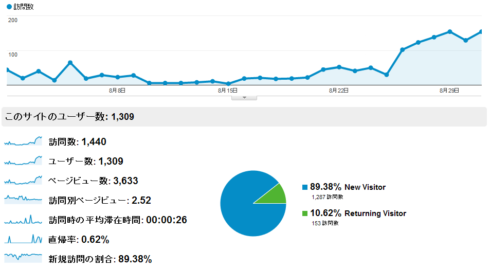 2012年8月　アクセス解析